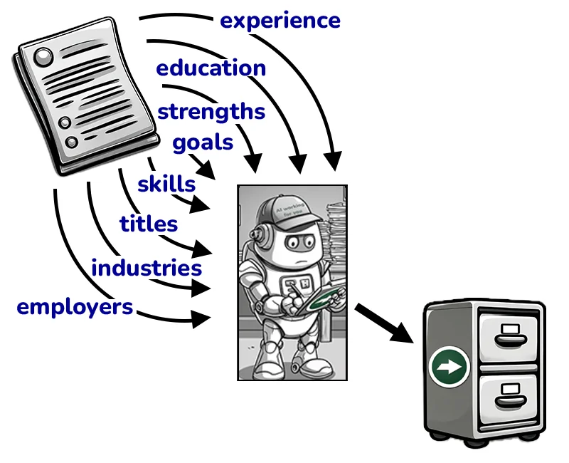 Your resume's experience, education, strengths, goals, skills, titles, industries and employers are filed into the Develop21 career profile, which then feeds Plan and Execute Search and Manage Opportunities, Review Fit and Write