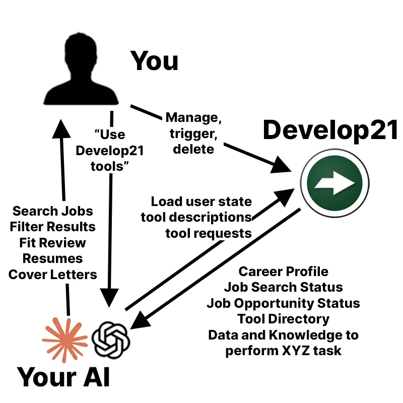 How Develop21 works: you drive your AI and manage from the Dashboard; your AI calls Develop21 tools; Develop21 returns your career profile, job search and opportunity status, the tool directory, and the data and knowledge for the task