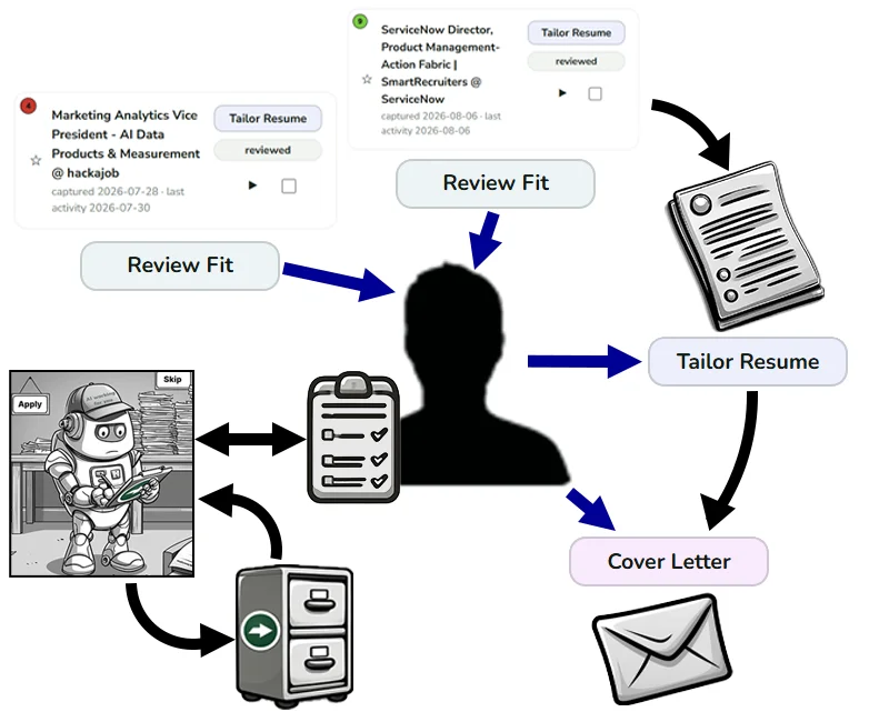 Captured job cards with their fit scores come to you for review; your AI and Develop21 support the process, and the outputs are a tailored resume and a cover letter - you send the application