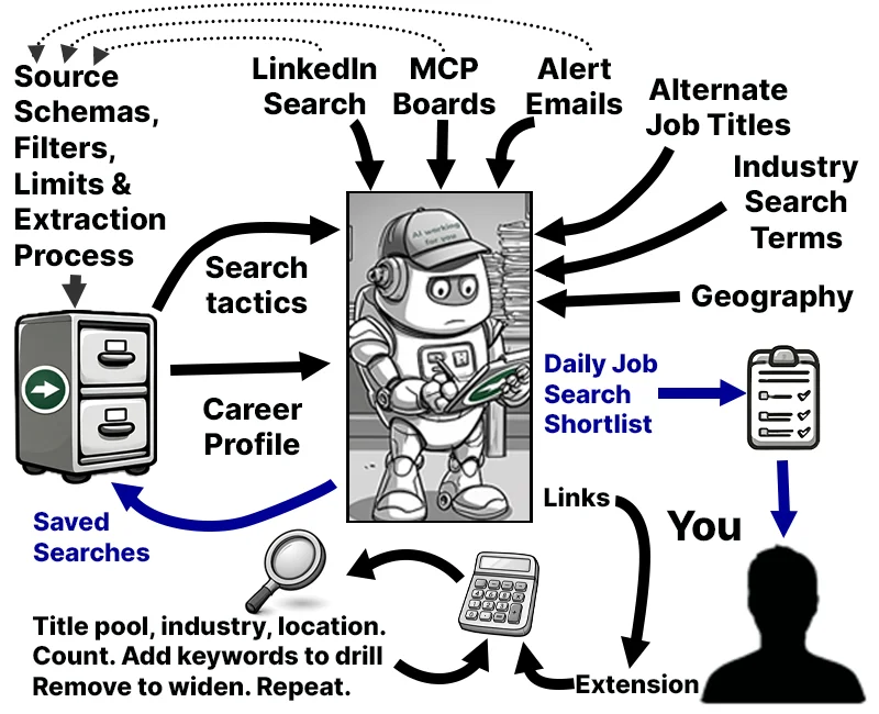 Your AI builds each search from LinkedIn, MCP boards and alert emails, with Develop21 supplying source schemas and filters, search tactics and your career profile - producing a job title pool, industry filter and locations, adjusted against real result counts and saved back to Develop21