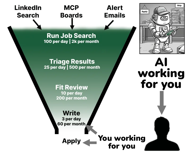 The Develop21 funnel: LinkedIn searches, MCP boards and alert emails feed Run Job Search, then Triage Results, Fit Review and Write narrow the numbers each day until you apply - AI working for you
